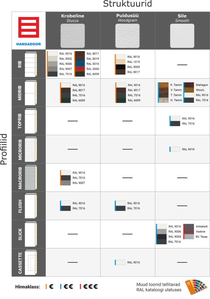Ukse tekstuuride ja profiilide võrdlustabel, mis näitab erinevaid RAL-värve ribi, keskriba, topribi, makroribi ja muude jaoks. Hinnakujunduse ikoonid on lisatud allosas. Eestikeelne tekst garaažiuksest.